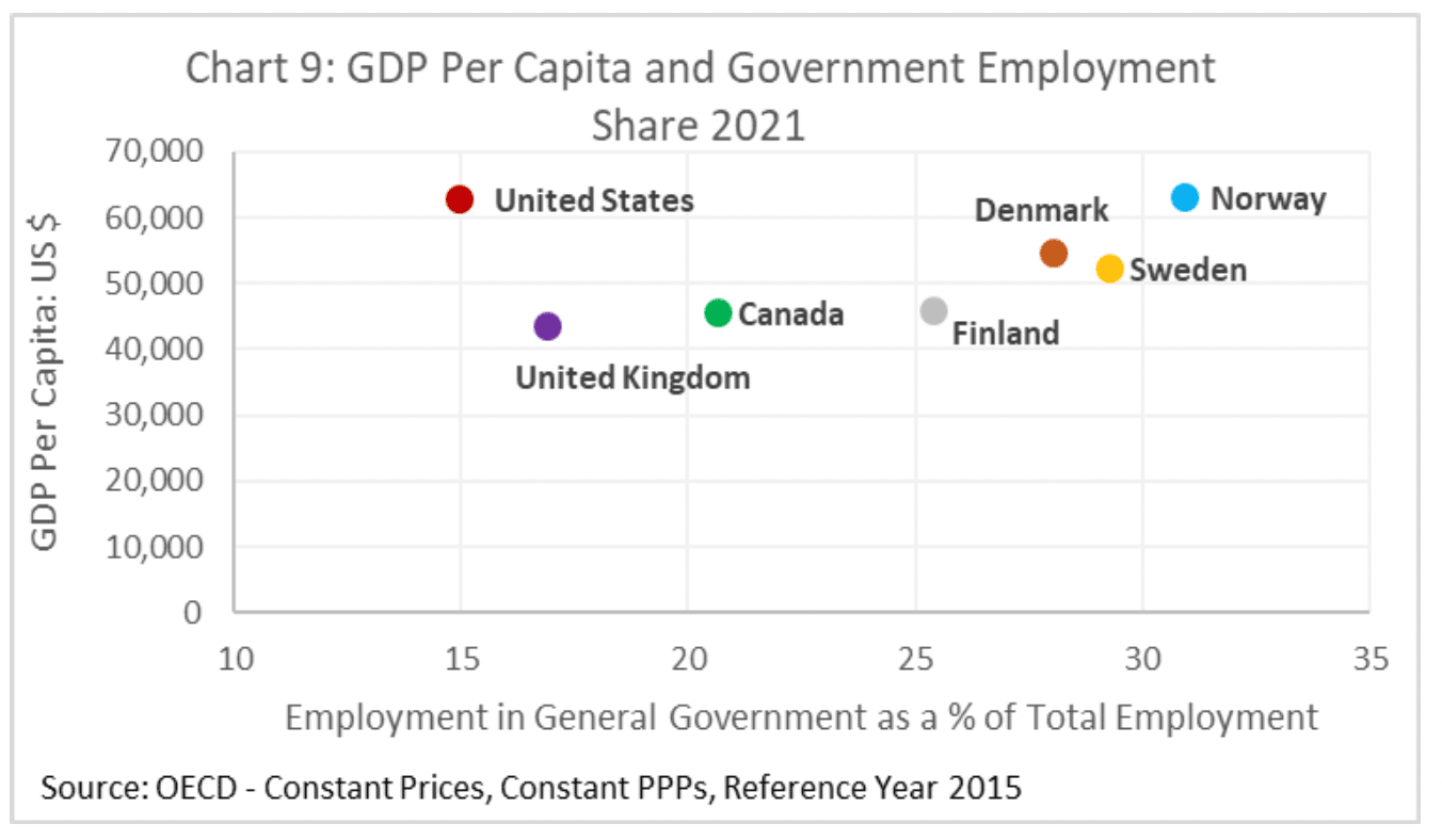 A chart showing GDP per person and the share of employment accounted for by the government sector for selected countries in 2021. The United States has high levels of GDP per person and a low share of government employment. Nordic countries have a high level of GDP per person and a high share of government employment.