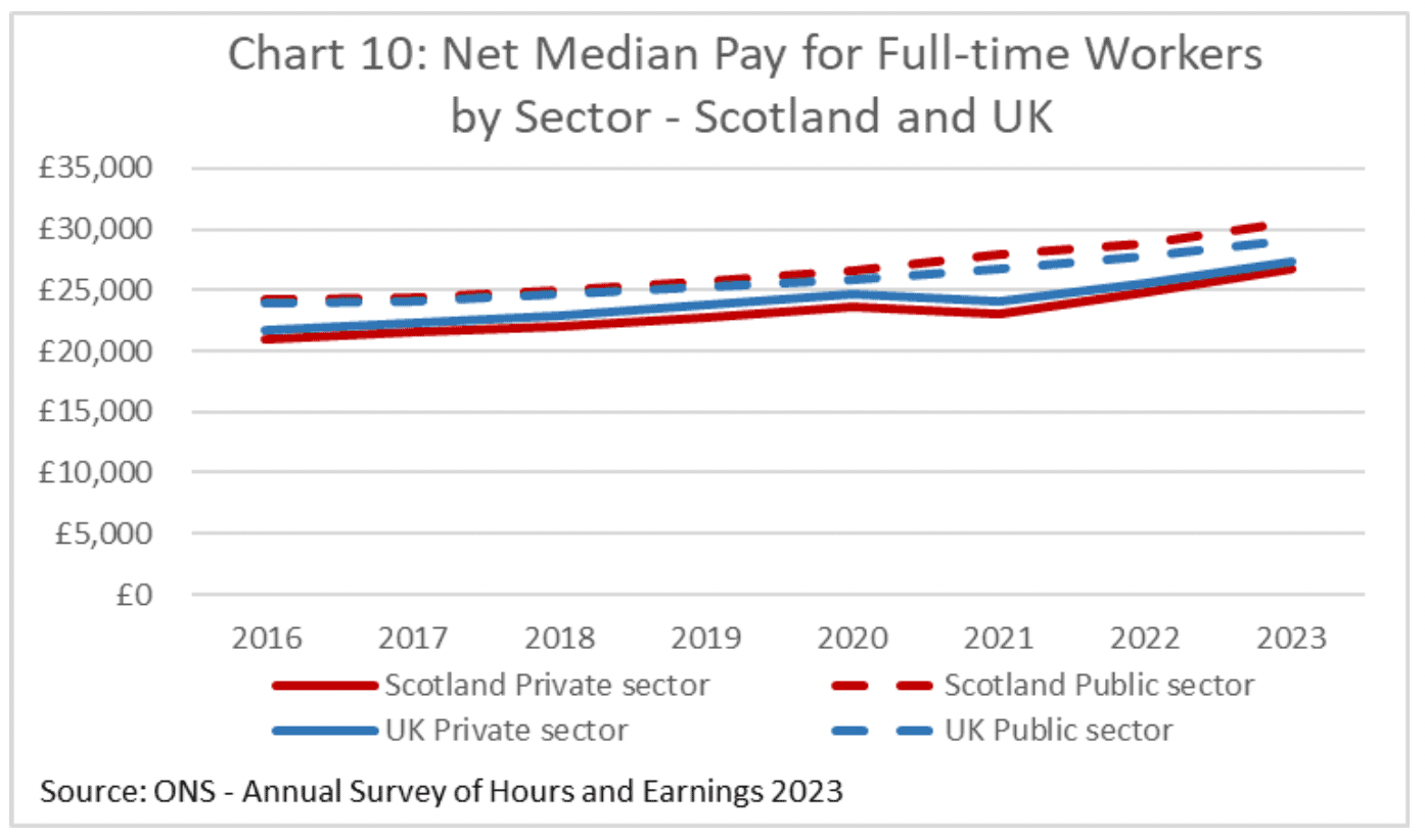 A chart showing net median pay for full time workers in the public and private sector in Scotland and the UK. Net median pay is higher in the public sector than the private sector, and higher in Scotland than the UK.