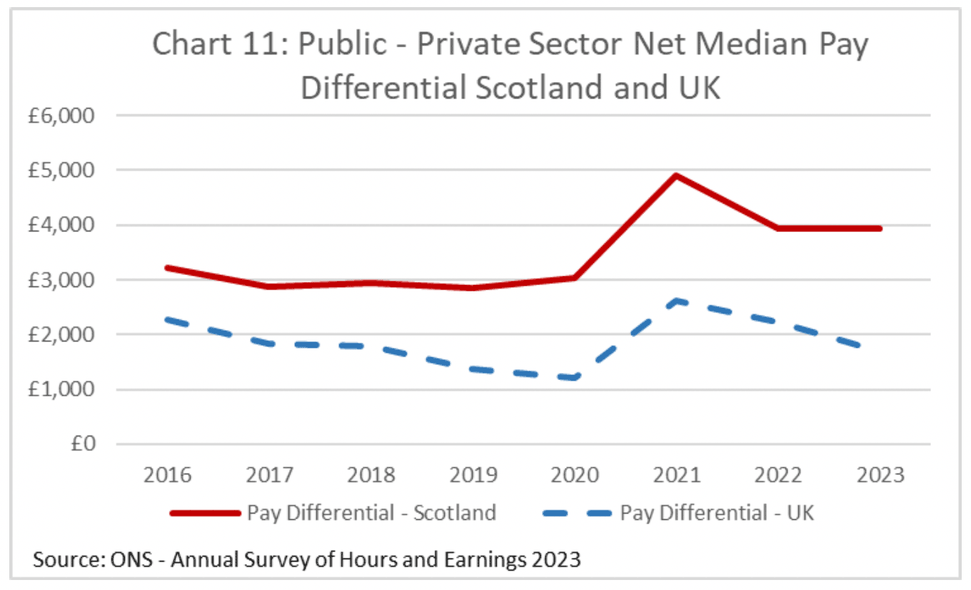 A chart showing the difference in net median pay between the public and private sector for Scotland and the UK, from 2016 to 2023. The Scottish gap has increased from around £3,000 to around £4,000. The UK gap has fluctuated around £2,000.