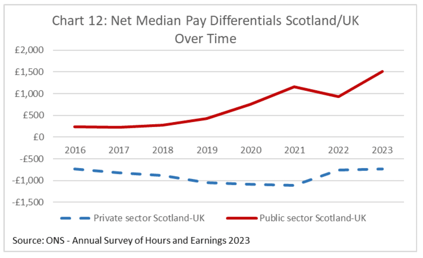A chart comparing the gap in net median pay between Scotland and the UK for the public and private sectors. Net median earnings in the public sector are higher in Scotland than in the UK. In the private sector they are lower in Scotland than in the UK.