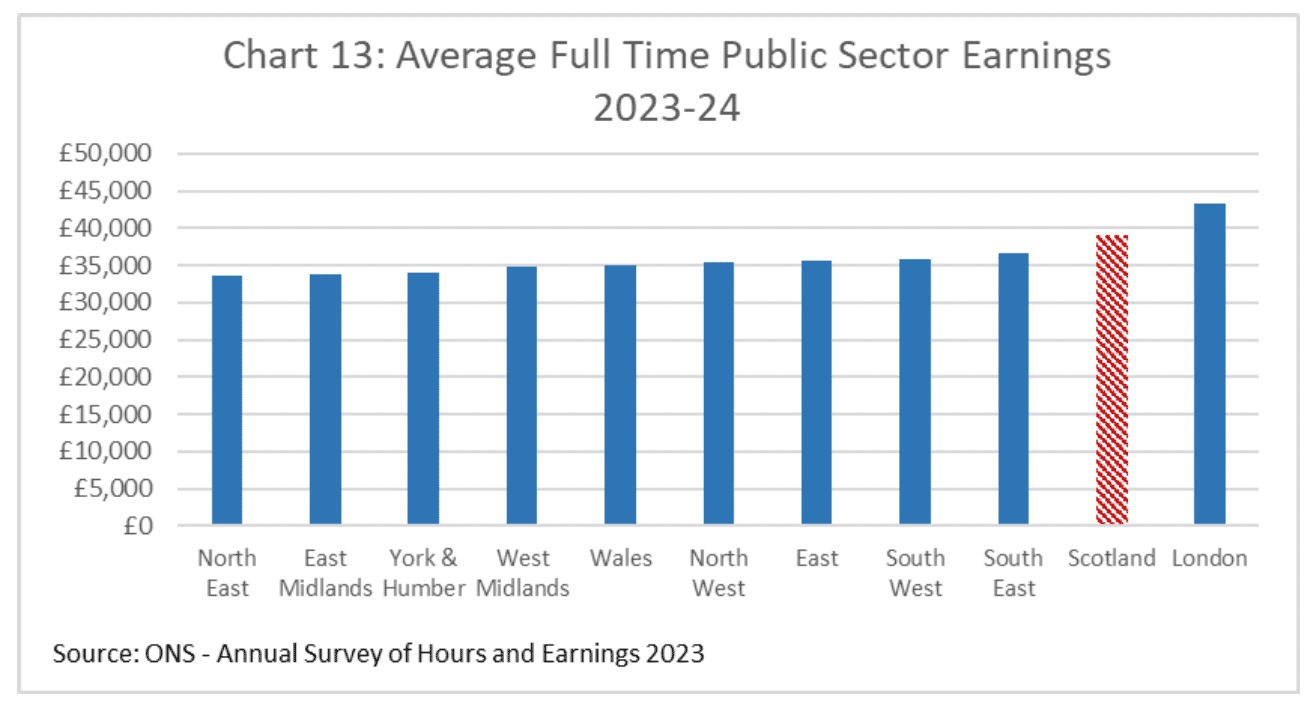 A bar chart showing average full time public sector earnings across the UK countries and regions. Scotland has the second highest average earnings, behind London.