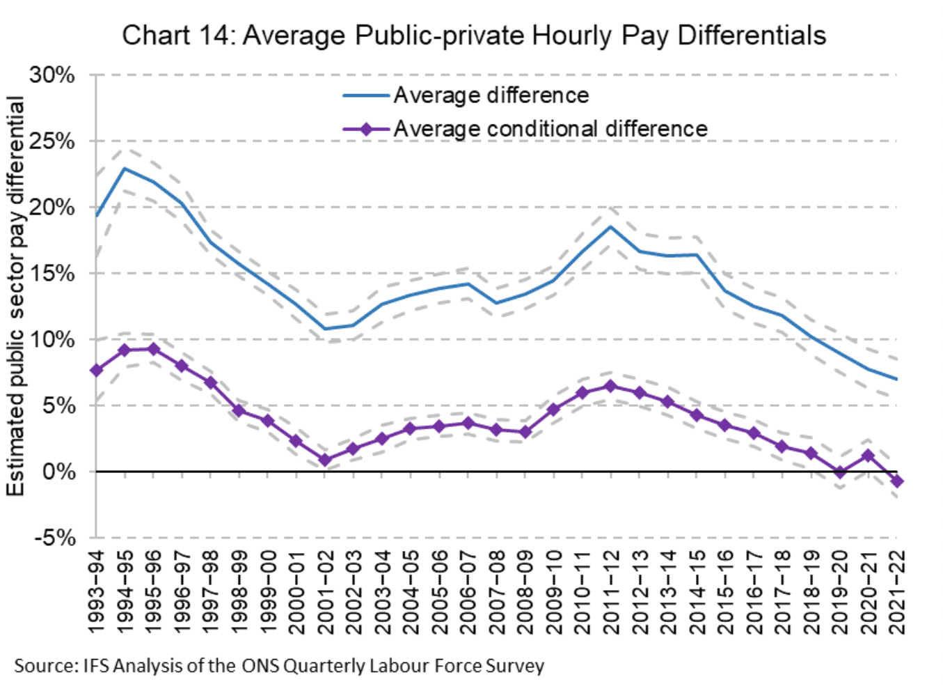 A chart showing the average different in public and private sector pay in the UK. Average public sector pay is higher than the private sector, but this gap has decreased over time. After accounting for qualifications, age, and experience, there is no difference in average public sector and private sector pay in the latest year.