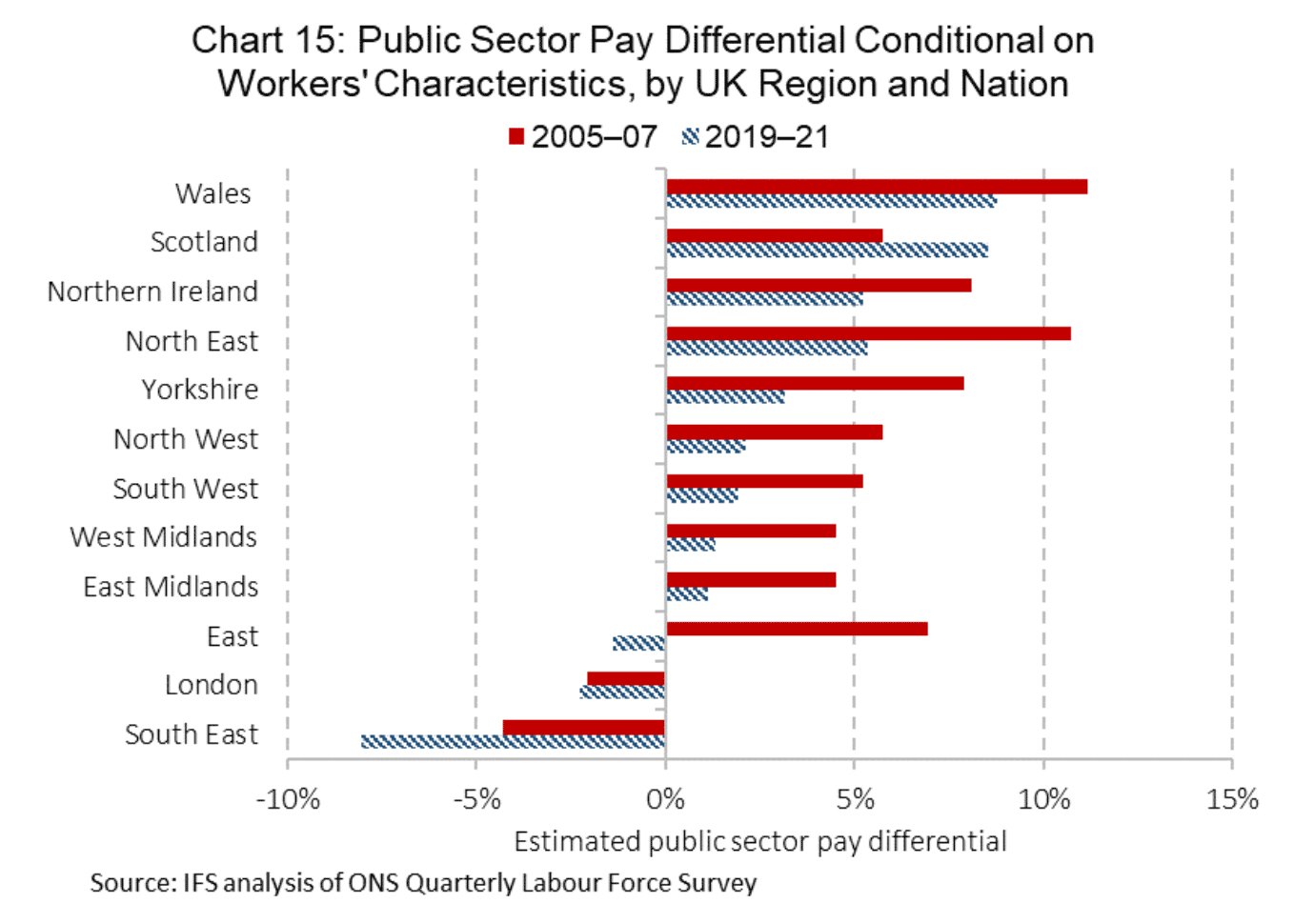 A chart showing the gap between average public and private sector pay, after controlling for workers' characteristics, for the countries and regions of the UK, for 2005-07 to 2019-21. Public sector workers earn more than in the private sector in all regions apart from London, the South East, and East of England. Scotland is the only region to have seen an increase in the gap over time.