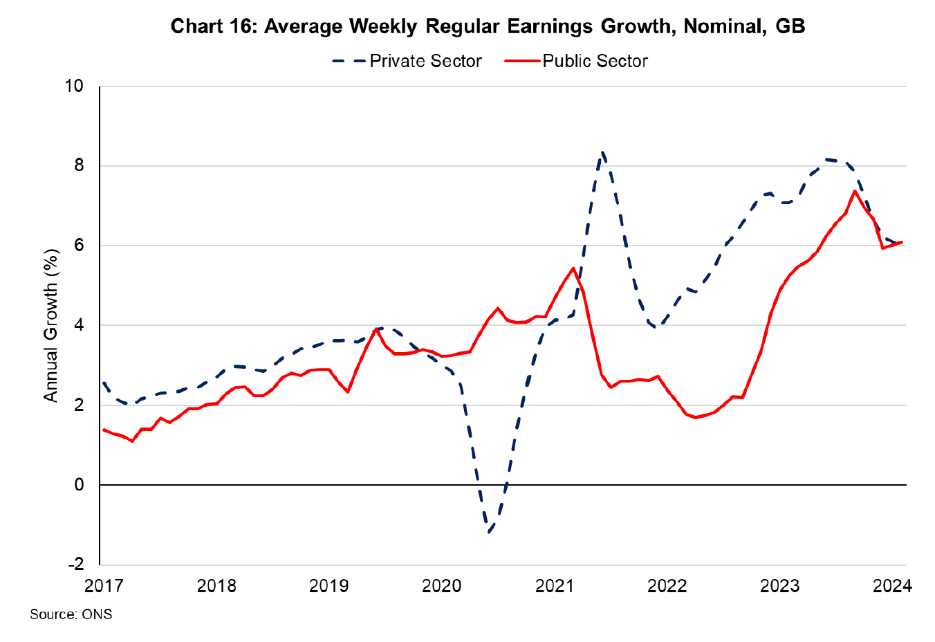 A chart showing average weekly earnings growth for the public and private sector since 2017 in Great Britain. The two have grown at broadly the same rate, although there was a divergence during and after the pandemic.