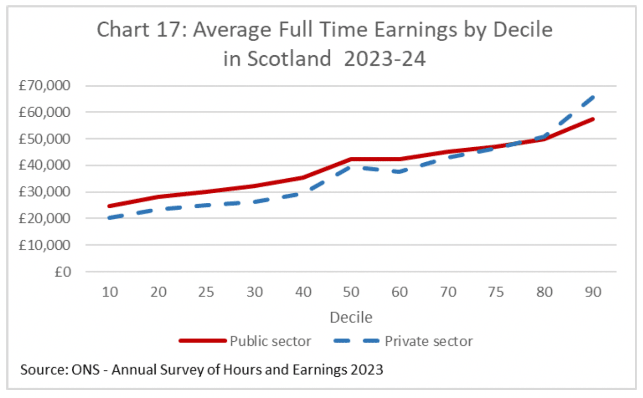 A chart showing average full time earnings by income decile in the public and private sectors in Scotland. In the lower half of the income distribution, average earnings are higher in the public sector.