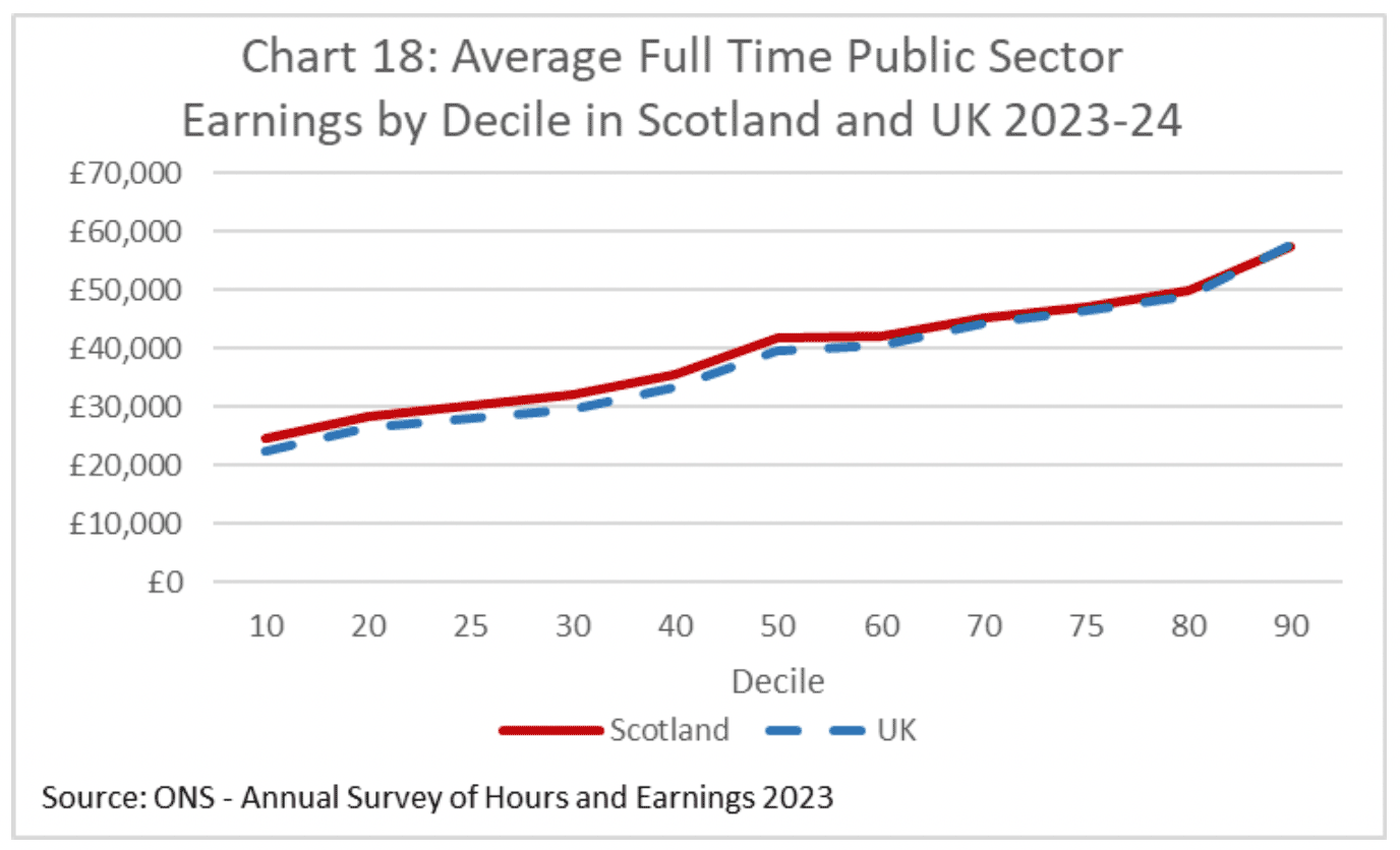 A chart showing average earnings by income decile in the public sector in Scotland and the UK. In the lower half of the income distribution, average public sector earnings are higher in Scotland.