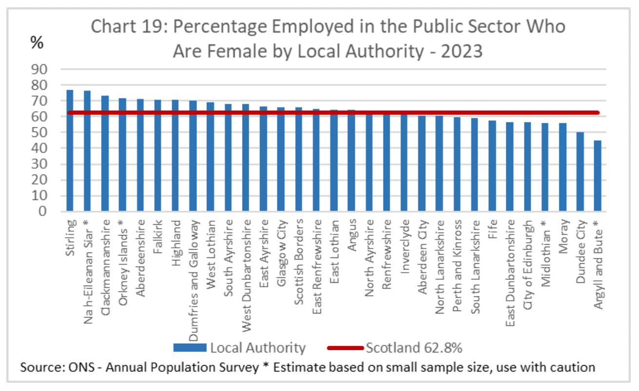 A chart showing the proportion of the public sector workforce that is female by local authority. The Scottish average is around 60%. The highest share is in Stirling, where females account for over 70% of public sector employment.
