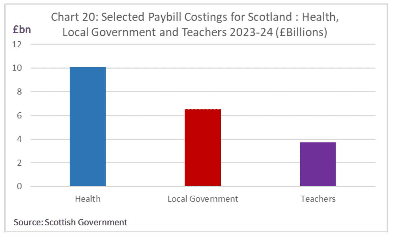 A bar chart showing the total public sector paybill costs in Scotland for health, local government, and teachers, for 2023-24. Health is around £10 billion, local government around £6 billion, and teachers around £4 billion.