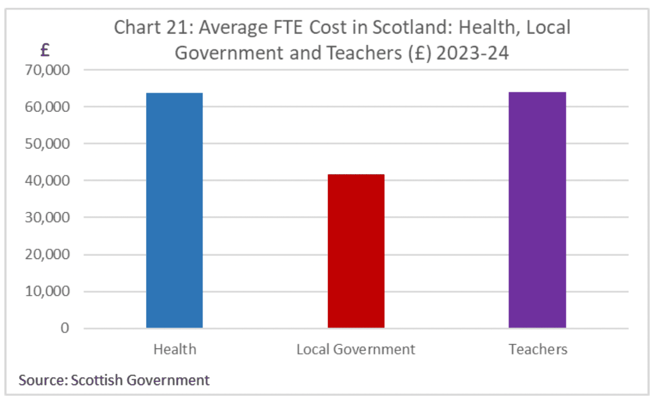 A chart showing the average cost of a full-time equivalent public sector employee in Scotland in 2023-24. In health and teaching the cost is around £60,000. In local government the cost is around £40,000.
