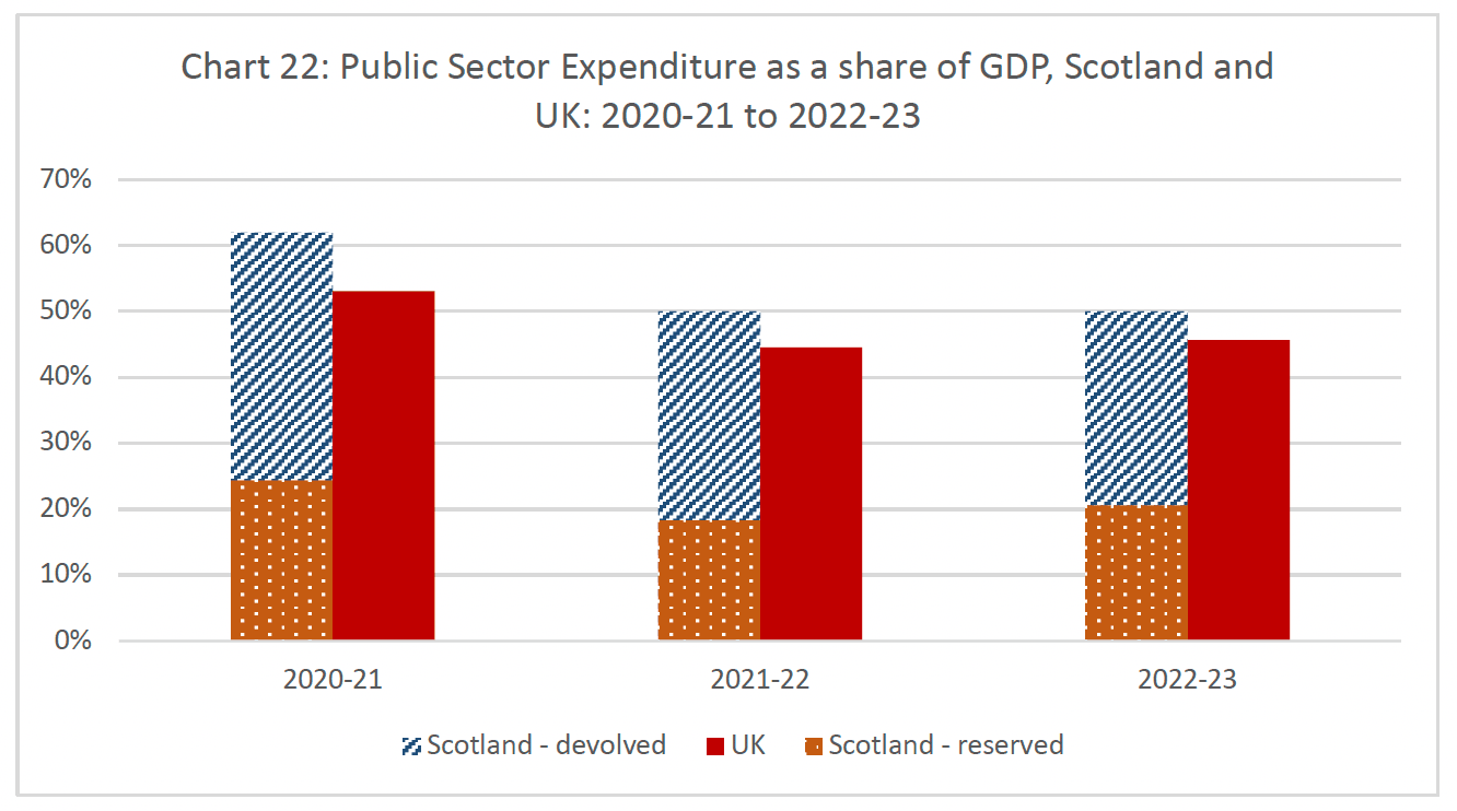 A chart showing total public spending as a share of GDP for Scotland and the UK in 2020-21, 2021-22, and 2022-23. Spending is higher in Scotland in all years. In 2022-23, spending in Scotland is around 50% of GDP, compared to around 45% of GDP for the UK.