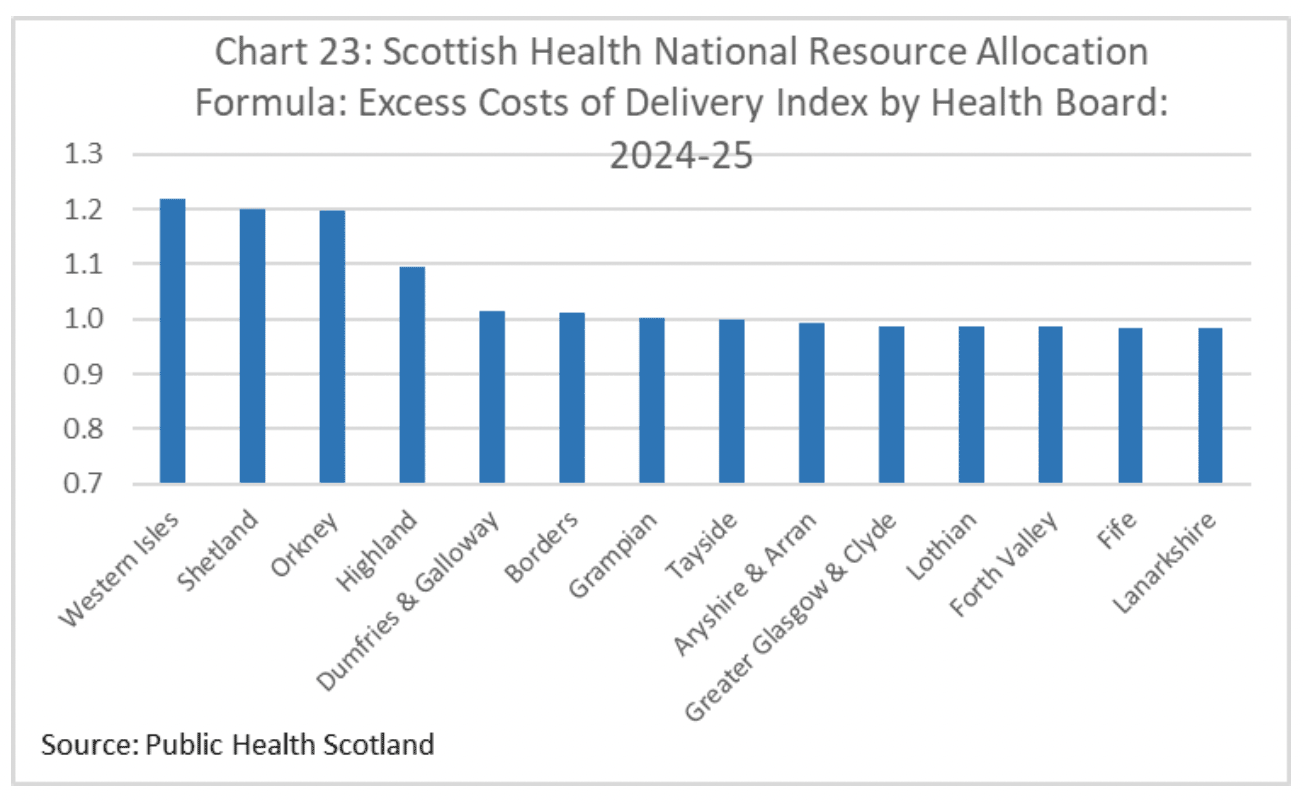 A chart showing the excess costs of delivery of health services. The Island Health Boards are around 20% higher compared with more urban Boards.
