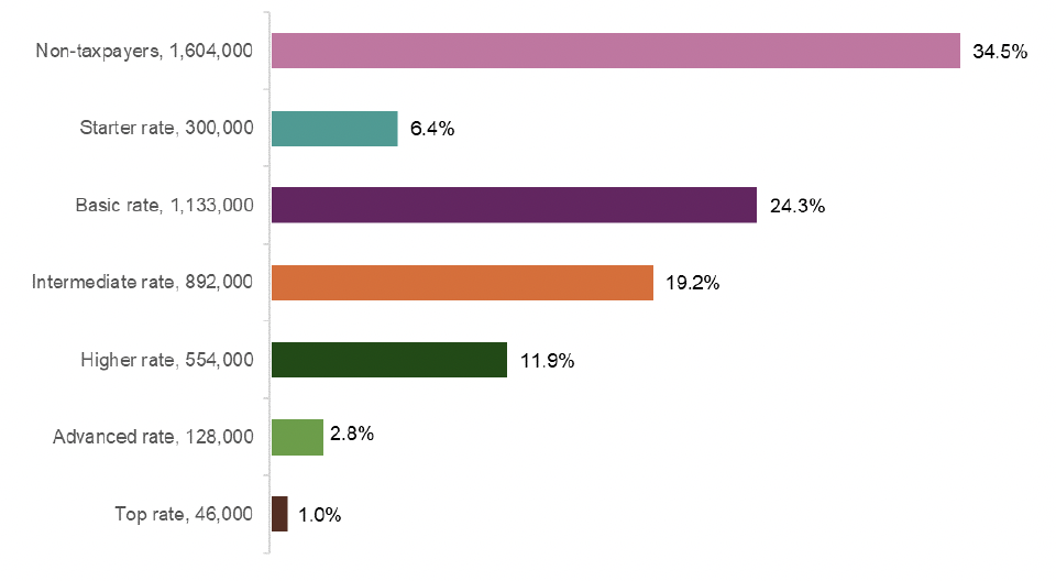 A bar chart showing the expected number of people in 2025-26 who are non-taxpayers, and those who pay the Starter, Basic, Intermediate, Higher, Advanced and Top rates of Scottish Income Tax respectively. The chart also shows the proportion of Scottish taxpayers in each of the seven groups, relative to the Scottish adult population in 2025-26. Non-taxpayers are the largest group (34%), and Top Rate taxpayers are the smallest group (1%).