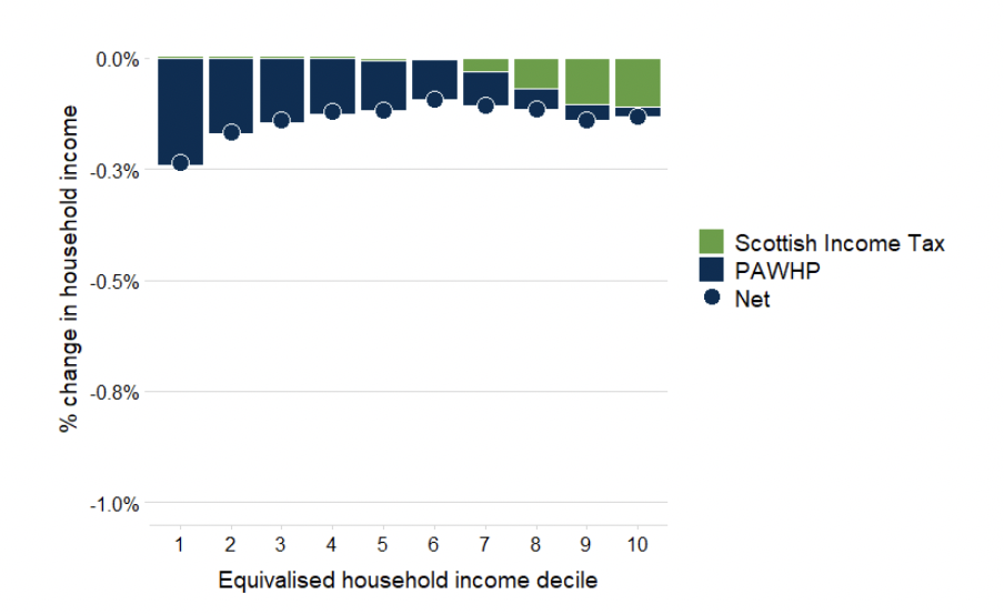 A bar chart showing the impact of Scottish Budget decisions in 2025-26, including Scottish Income Tax and the Pension Age Winter Heating Payment, on household income in Scotland. The chart displays Scottish household income in deciles (1 to 10) and shows the impact of Budget decisions as a percentage change in household income.