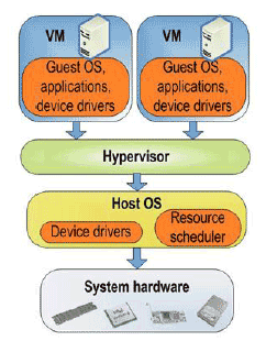 How does server virtualisation work