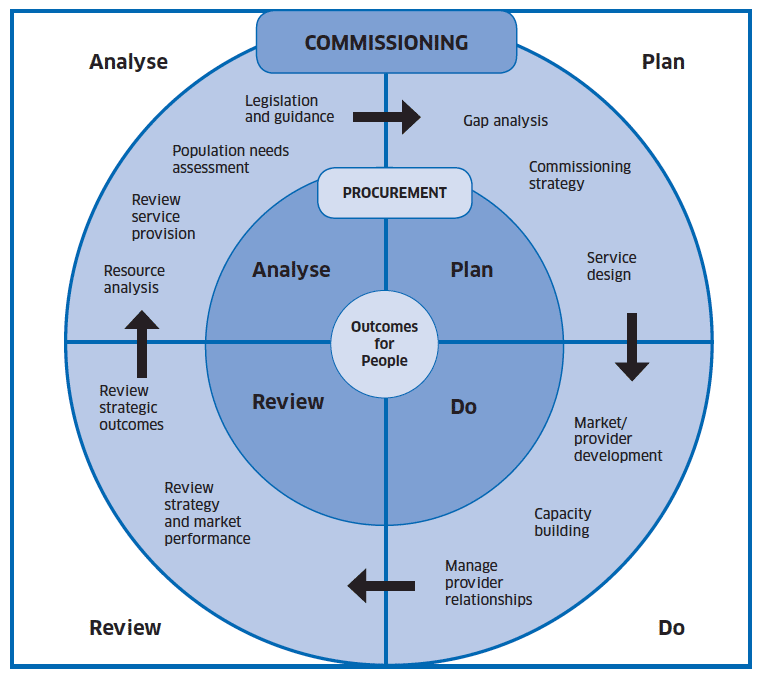 Commissioning Life Cycle