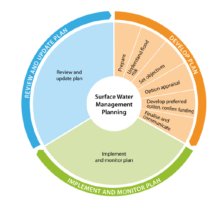 2 The Surface Water Management Planning Process Surface Water 