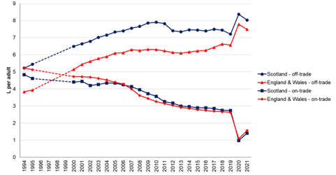 Shows the volume trend since 1994 for on-trade and off-trade sales in Scotland and England and Wales. It shows that while the sales per adult are similar in the on-trade between the two areas, Scotland has had a larger sales of alcohol per adults, although the gap has been narrowing in more recent years. 