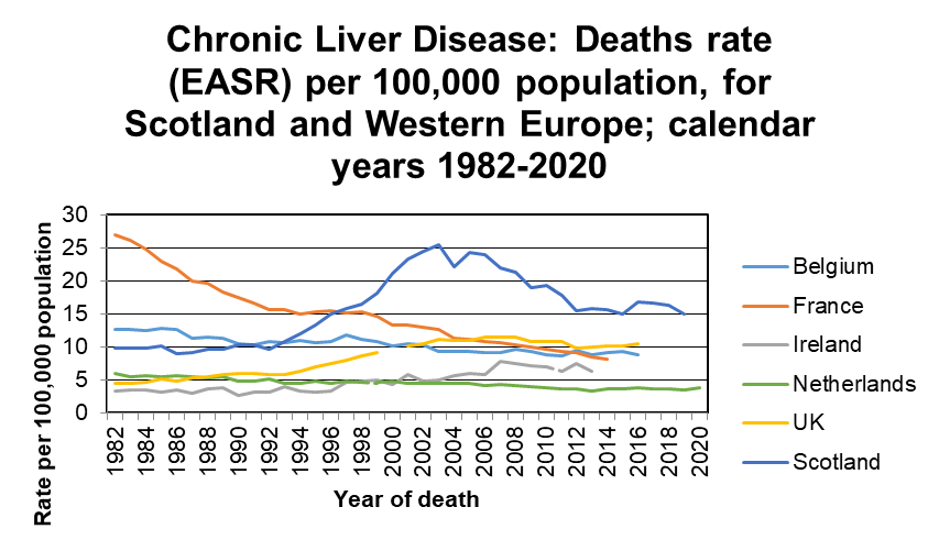 Shows the death rates from chronic liver disease per 100,000 population for Scotland, Belgium, France, Ireland, Netherlands, UK and Scotland, between 1982 and 2020. Shows that Scotland has consistently had the highest death rate per population since 1996. This peaked around 2002 and remained relatively stable since 2012. 