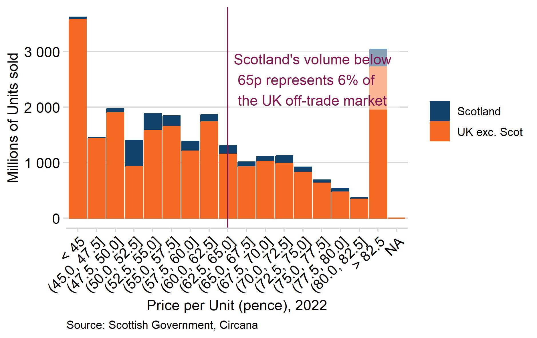 A barchart showing the volume of alcohol sold within Scotland and the rest of the United Kingdom by the price per unit. The figure demonstrates a benchmark of 65ppu to indicate the volume of alcohol sold lower and higher than this level in Scotland and the rest of the UK. Taking into account the whole UK off-trade market, only 6% of the volume of off-trade alcohol was sold in Scotland fell below the 65ppu benchmark in 2022 (off-trade market include supermarkets, off-licences and shops).