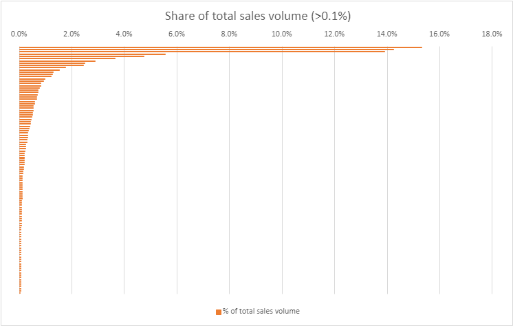 Shows the concentration of the Scottish off-trade market in 2022, in that a small number of manufacturers are responsible for a large share of product sales by volume.