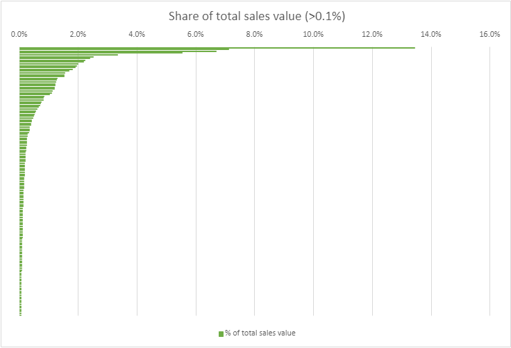 Shows the concentration of the Scottish off-trade market in 2022, in that a small number of manufacturers are responsible for a large share of product sales by value.