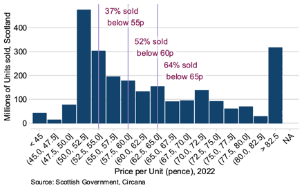 Figure 15 shows the price distribution of the off-trade market in Scotland for 2022 (by volume of pure alcohol). This highlights that in 2022, 64% of off-trade products were sold below 65ppu. For comparison, in 2017, ahead of the introduction of MUP, 45% of products were sold below 50ppu, while in 2012 when the policy was being original considered it was around 60%.