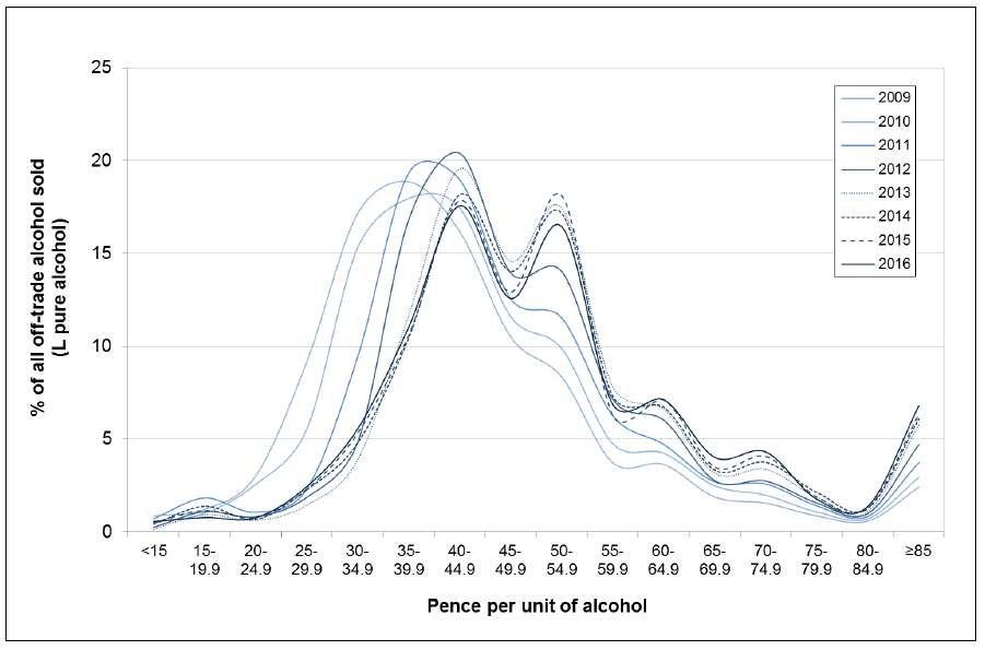 Shows the price distribution of alcohol sales (by volume) in the Scottish off-trade for the years prior to MUPs introduction. Highlights a binomial distribution with two 'peaks' in the concentration of sales below 50ppu and one above. While over the period the price distribution moved to the right as prices increased, it kept its general shape.