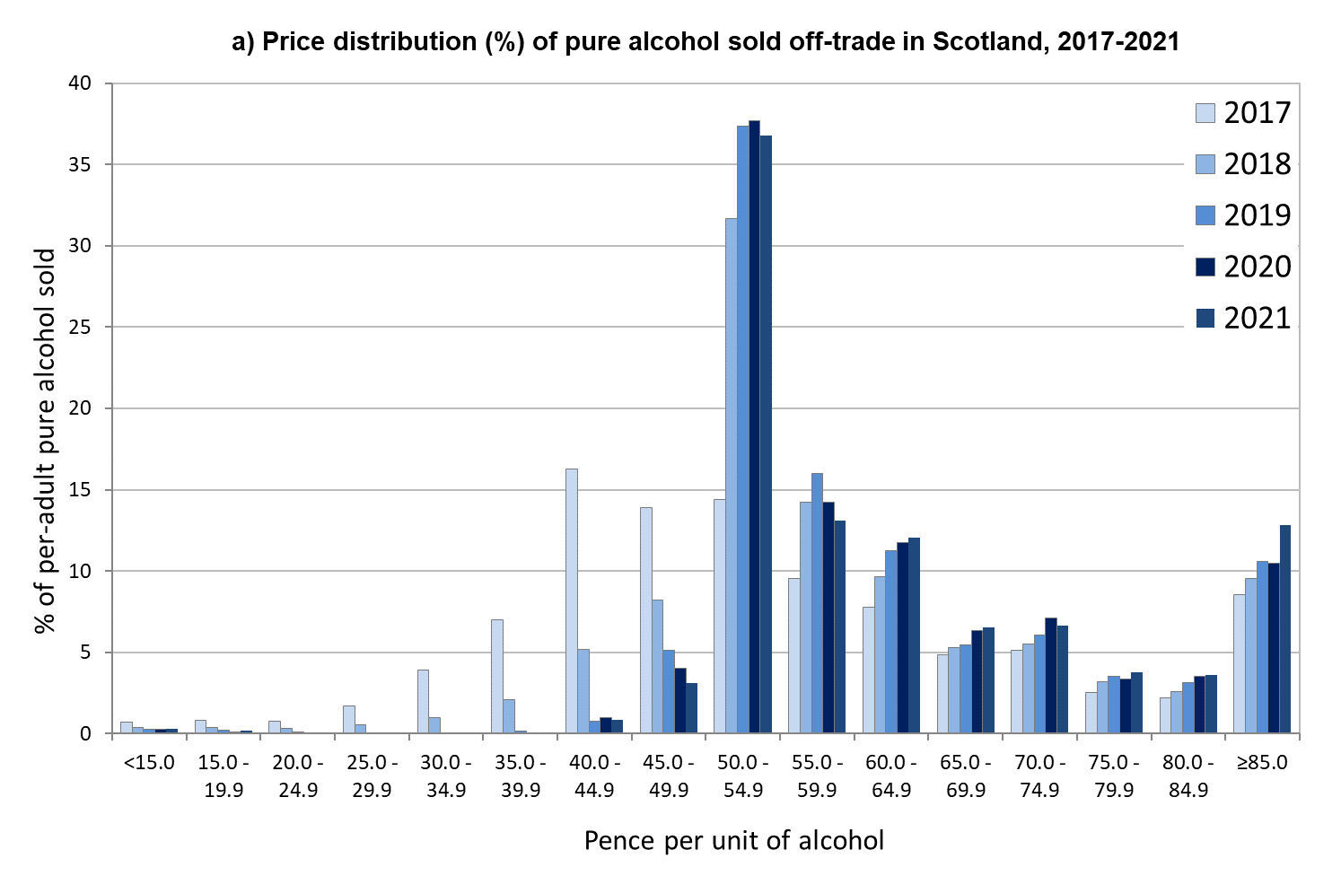 Shows the price distribution of alcohol sales (by volume) in the Scottish off-trade from 2017, prior to MUPs introduction, to 2021. It shows how the price distribution changed following the introduction of MUP, with a large shift in the share of products which had been below 50ppu in 2017 shifting to above that price point, making a large concentration of sales around that point.