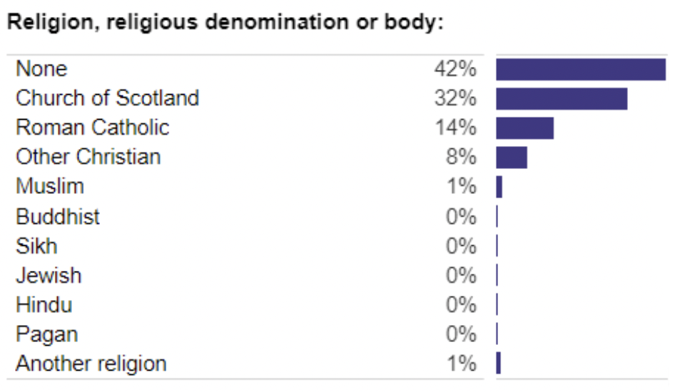 A graph of religious denominated with 42% noting no religion, 32% Church of Scotland, 14% Roman Catholic.