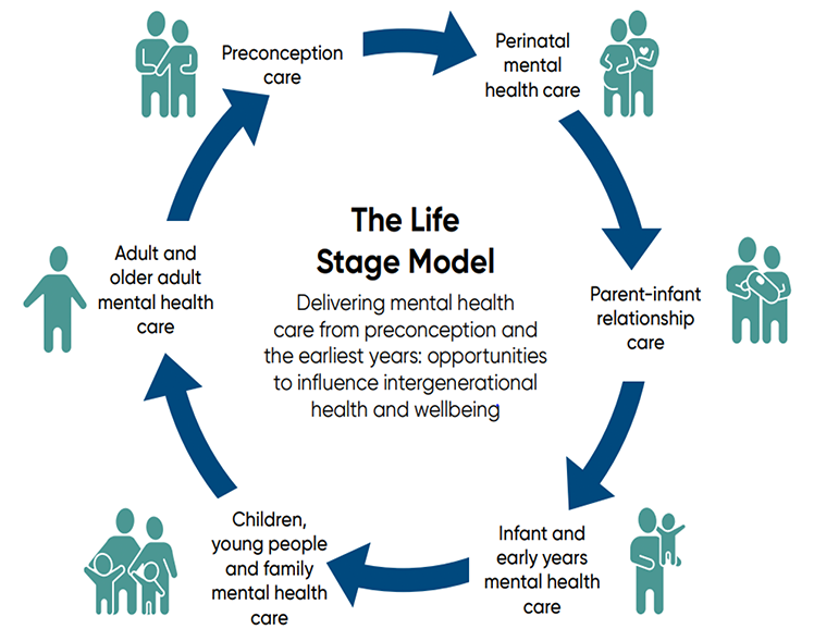 The Life Stage Model: Delivering mental health care from preconception and the earliest years: opportunities to influence intergenerational health and wellbeing.

Adult and older adult mental health care > Preconception care > Perinatal mental health care > Parent-infant relationship care > Infant and early years mental health care > Children, young people and family mental health care