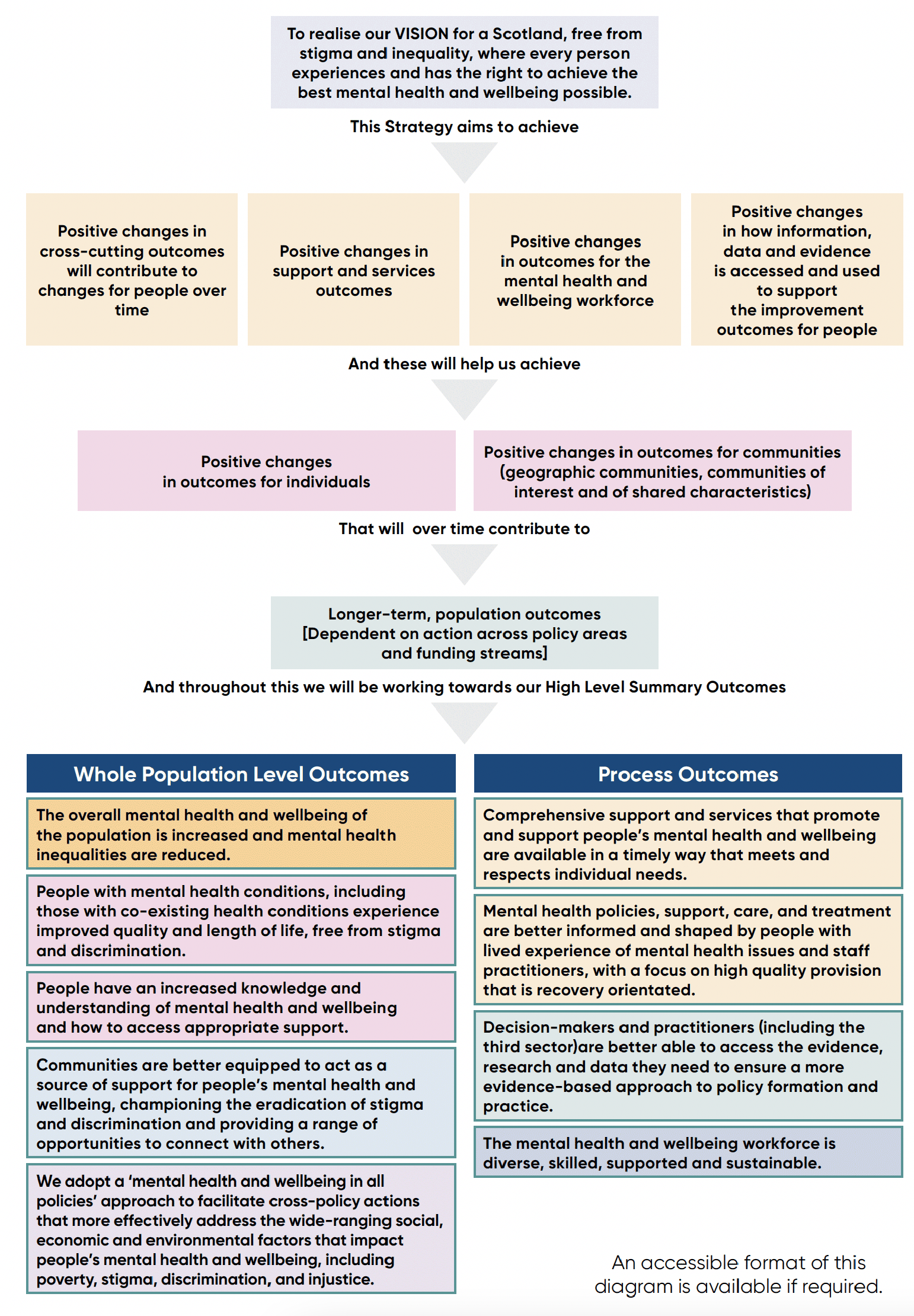 Flowchart demonstrating how the Strategy’s vision aims to achieve positive change, that in turn leads to strategic outcomes being met