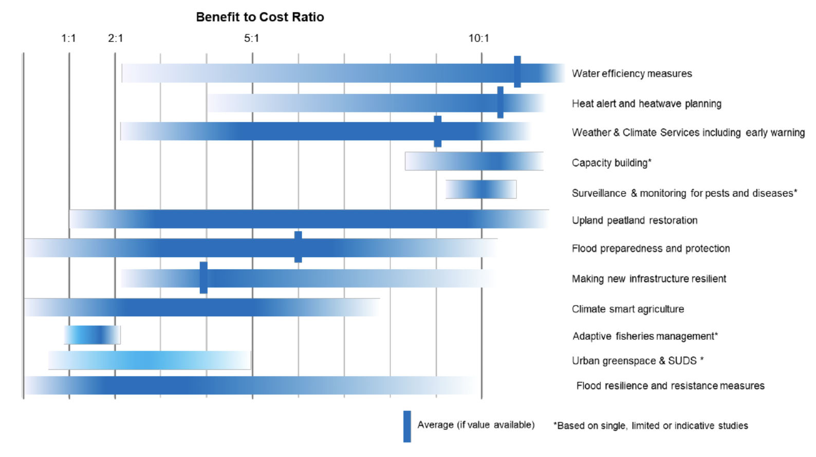 Figure shows the indicative benefit:cost ratios and ranges for a number of adaptation measures. This identifies that many early adaptation investments deliver high value for money. The benefit-cost ratios typically range from 2:1 to 10:1 – i.e., every £1 invested in adaptation could result in £2 to £10 in net economic benefits.