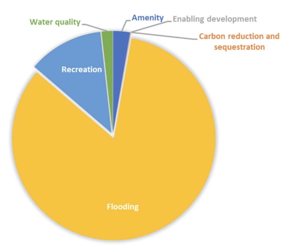 Figure shows the distribution of benefits that sustainable urban drainage in Glasgow, with the majority of benefit accruing to flooding. This is followed by smaller shares for recreation, amenity, water quality, and carbon reduction and sequestration.