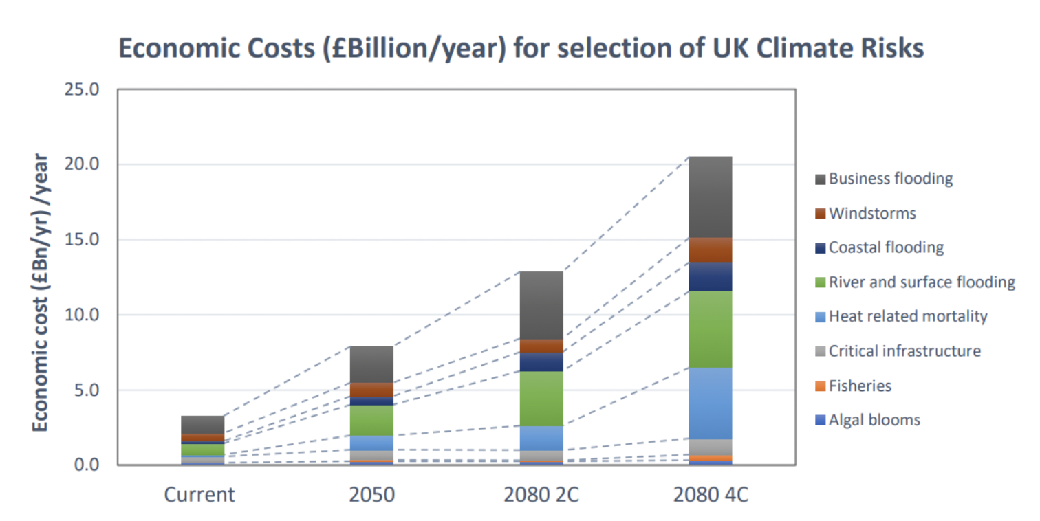 Figure shows four stacked bars of increasing height to represent the increasing costs of climate change from a selection of risks. The largest costs are for flooding followed by heat related mortality. 