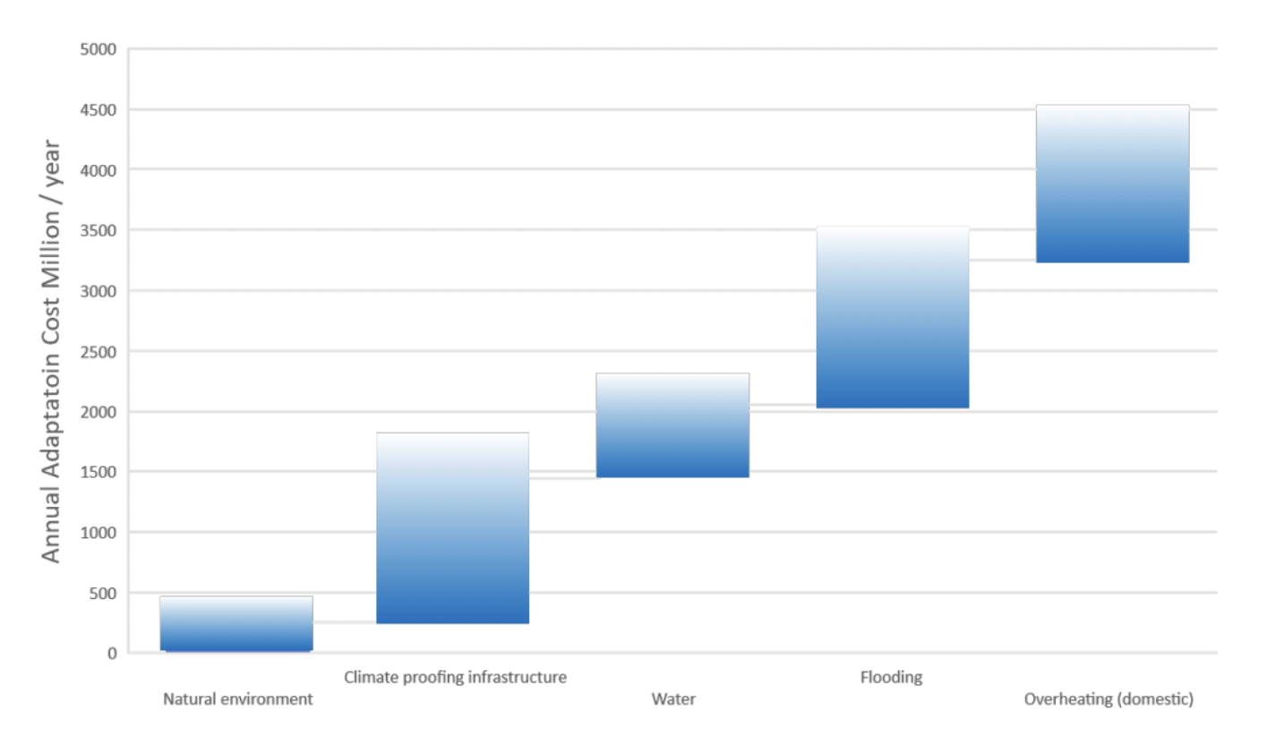 Figure shows the estimated annual costs of adaptation this decade for five major risks. In increasing cost order these are: natural environment; climate proofing infrastructure; water; flooding; overheating (domestic).