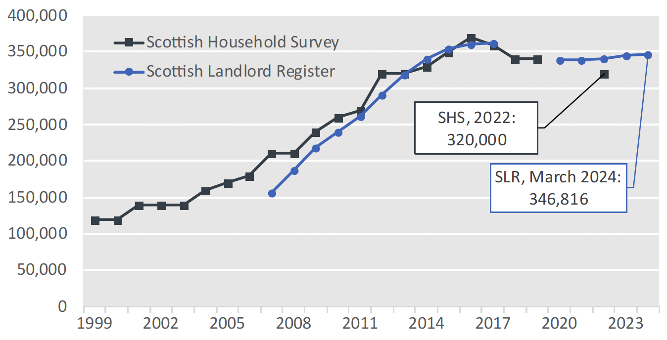 Shows the size of the private rented sector in Scotland between 1999 and 2023, based on figures from the Scottish Household Survey and the Scottish Landlord Register (see notes below the chart)