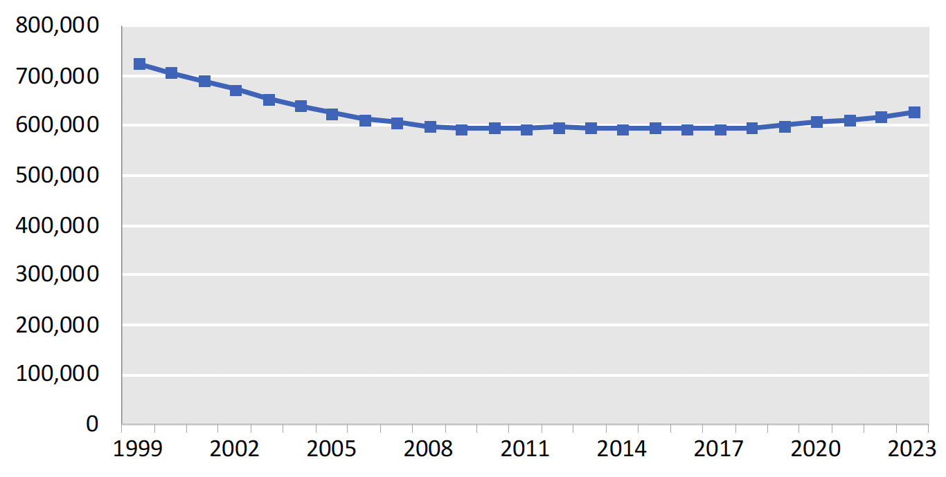 Shows figures for social rented stock in Scotland from 1999 to 2023.