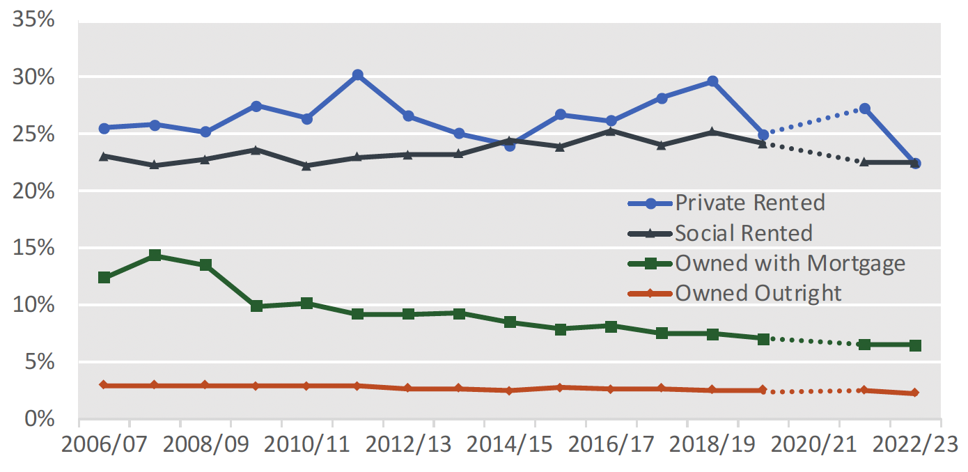 Figures show the shows the trends in the median ratio over time 2006-07 to 2022-03 for the private rented sector, social rented sector, owned with mortgage and owned outright.