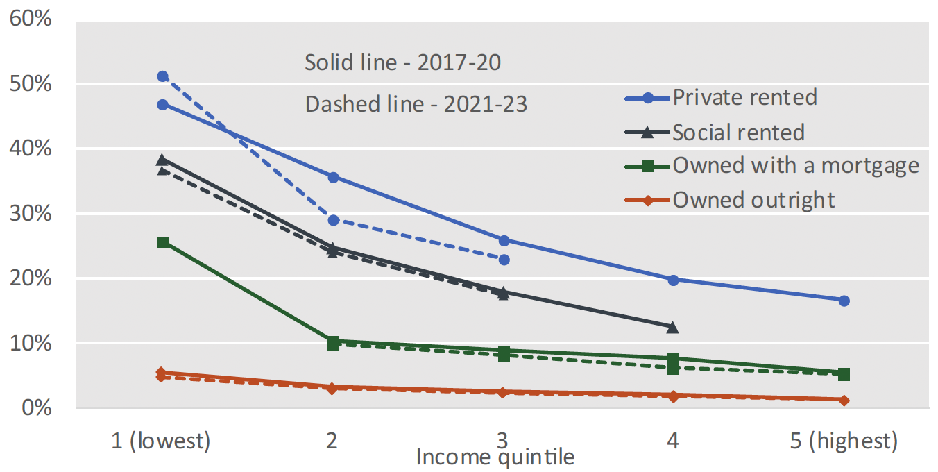 Figures show median ratio of housing costs to net household income by tenure (private rented sector, social rented sector, owned with a mortgage and owned outright) and by net income quintile.