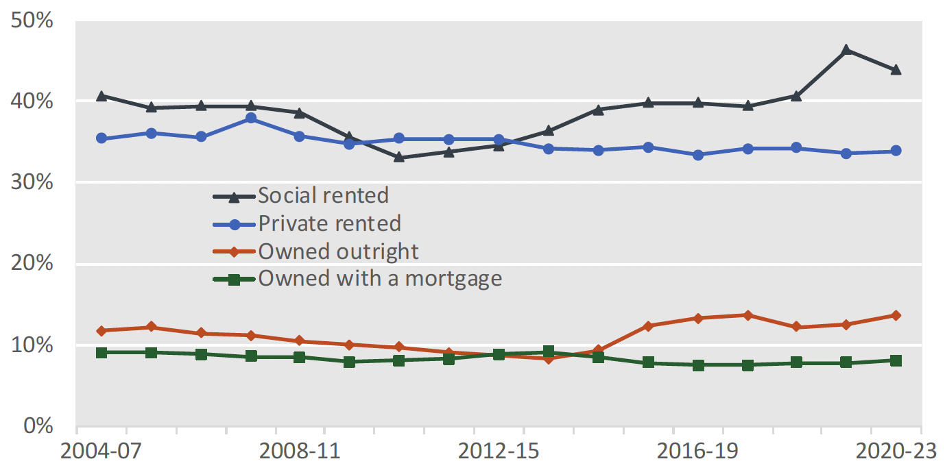 Figures show the share of people in each tenure (social rented sector, private rented sector, owned outright and owned with a mortgage) who are in relative poverty.