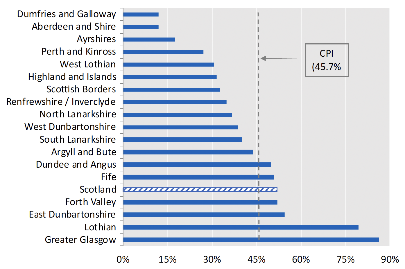 Figures show the cumulative growth in mean advertised rents for two-bedroom private rented properties over the period 2010 to 2023 compared to CPI inflation (45.7%), by Broad Rental Market Area