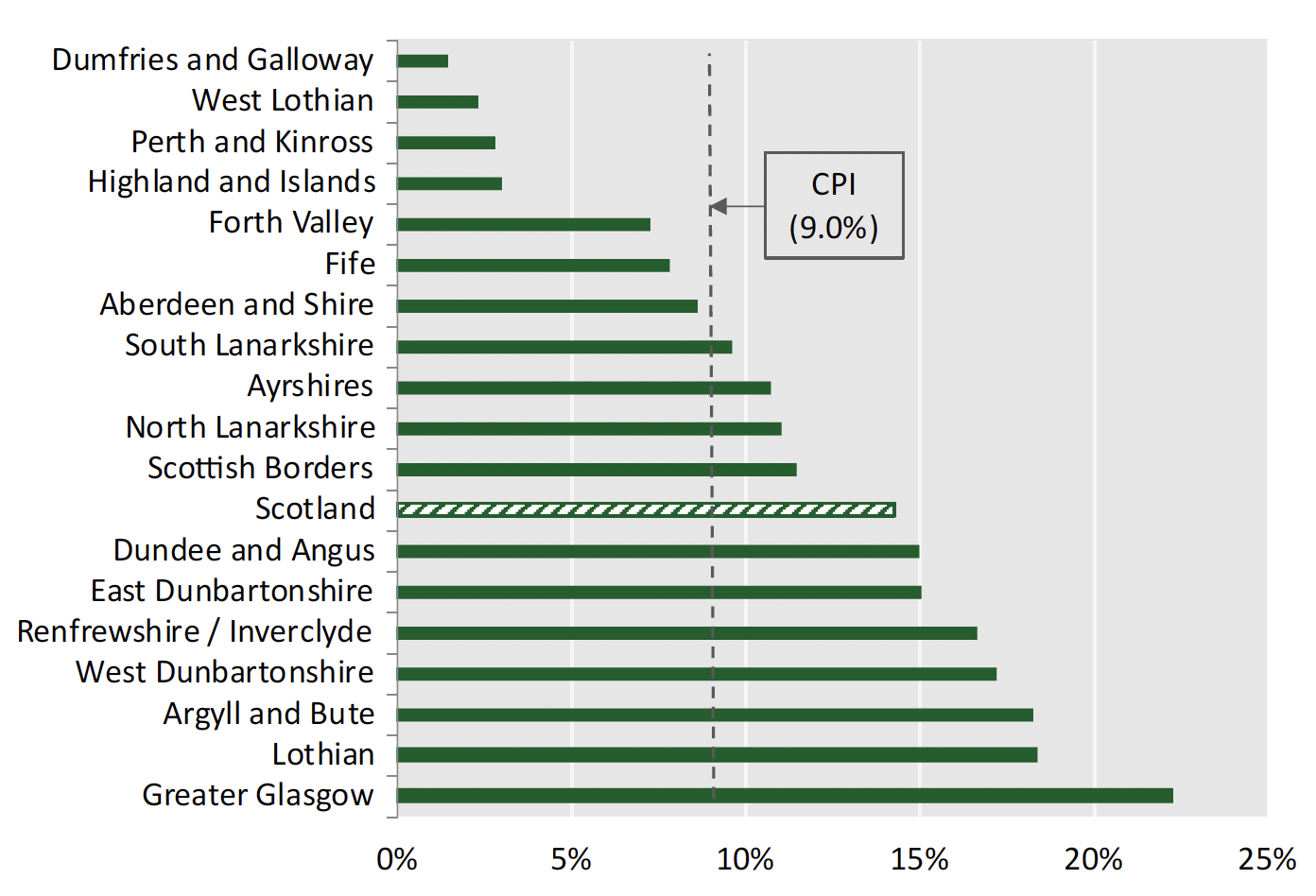 Figures show the annual growth in mean advertised rents for two-bedroom private rented properties in the year to end September 2023 compared to the rate of CPI inflation for the corresponding period (9.0%), by Broad Rental Market Area