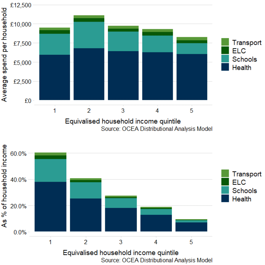 A graph showing the average government spend among all households in cash terms and below this another graph showing average government spend as a share of household income, by equivalised income quintile before housing costs. Each bar on the chart is split into government spend on transport, ELC, schools and health.