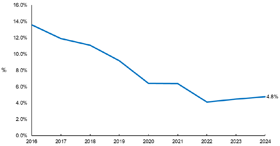 Graph showing the gap between the real living wage and the national living wage from 2016 to 2024. It moved from 13.6% to 4.8%