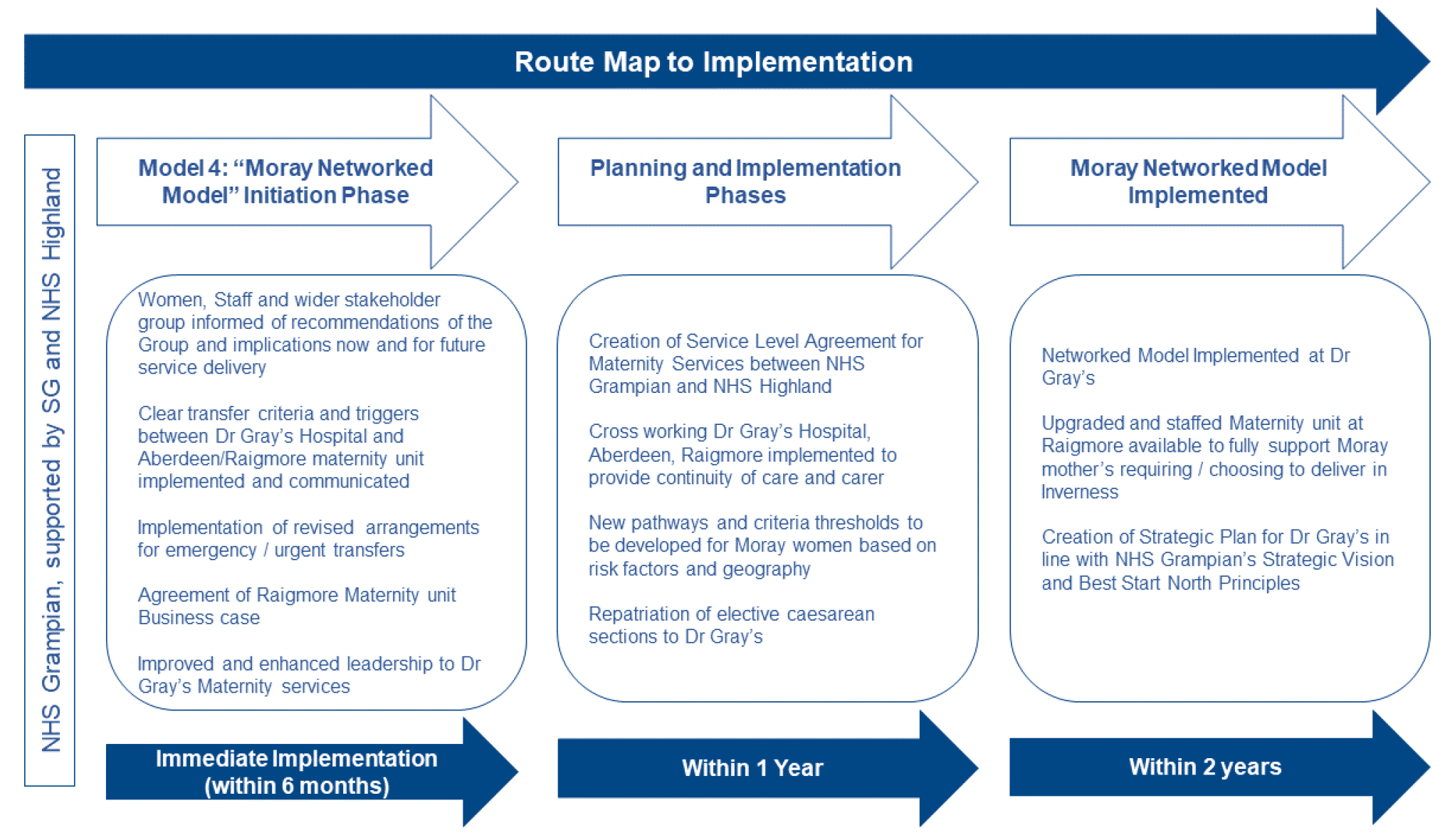 The Route Map shows the planning and implementation phases for implementing Model 4: Community Maternity Unit linked to Raigmore (also referred to as the “Moray Networked Model”).  All implementation is to be managed by NHS Grampian, in conjunction with NHS Highland, and supported by the Scottish Government.  The first diagram shows activity required for immediate implementation, within 6 months.  Planning and implementation phases – within one year.  Moray Networked Model implemented within two years.  The second image illustrates Key Considerations / Contingencies for 2 to 10 years – Future Service Configuration Opportunities, 2 to 5 years scoping of a Rural Consultant-supported Maternity Unit at Dr Gray’s.  5-10 years and beyond looks at ongoing evaluation and assessment of the Moray Maternity Model. 