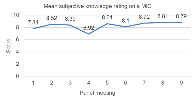 Chart showing the mean subjective knowledge rating on a Minimum Income Guarantee