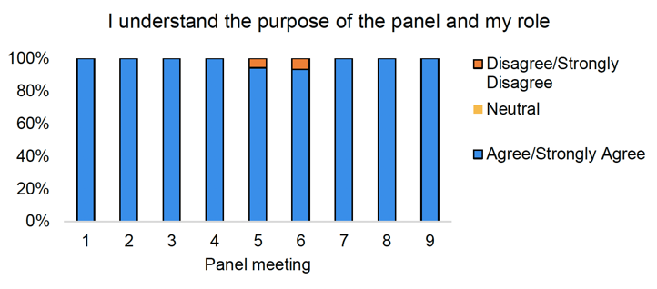 Bar chart showing the level of support of members across each meeting for the statement 'I understand the purpose of the panel and my role'
