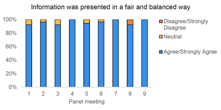 Bar chart showing the level of support of members across each meeting for the statement 'Information was presented in a fair and balanced way'