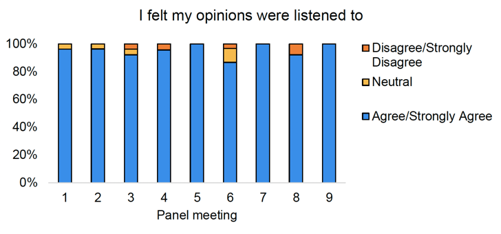 Bar chart showing the level of support of members across each meeting for the statement 'I felt my opinions were listened to'