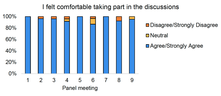 Bar chart showing the level of support of members across each meeting for the statement 'I felt comfortable taking part in the discussion'